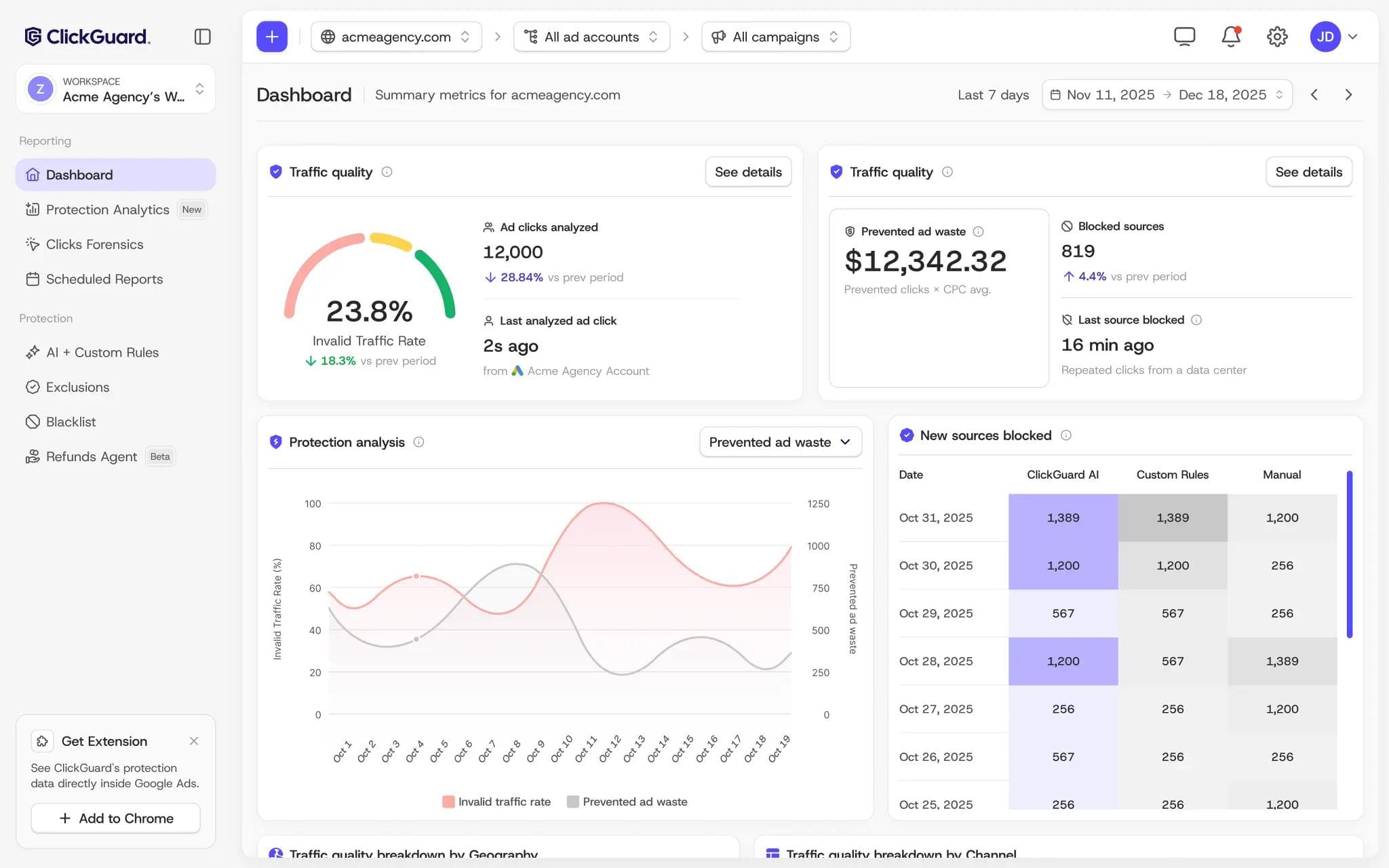 ClickGuard dashboard breaking traffic quality down into invalid traffic rate and prevented ad waste